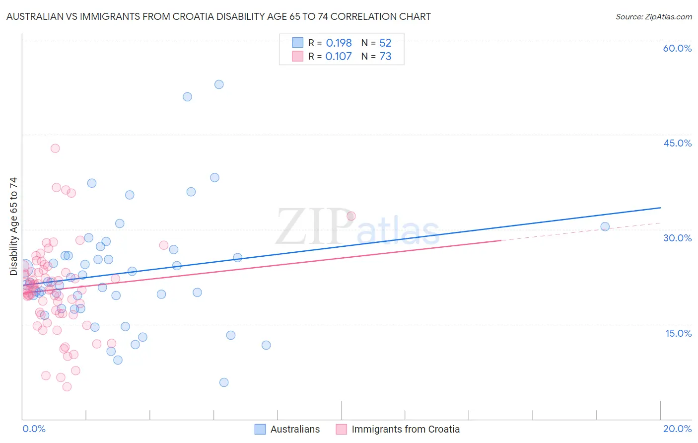 Australian vs Immigrants from Croatia Disability Age 65 to 74