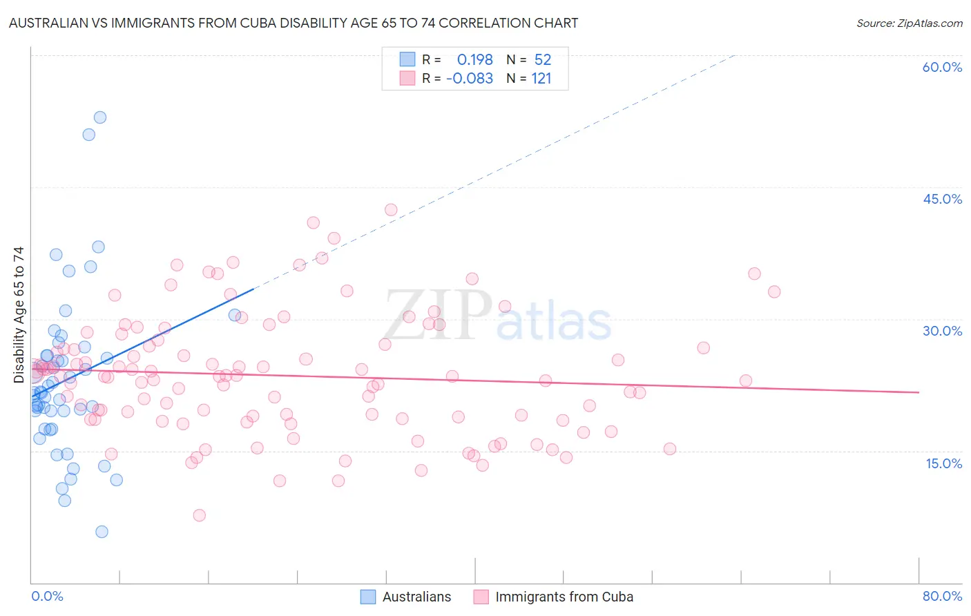 Australian vs Immigrants from Cuba Disability Age 65 to 74