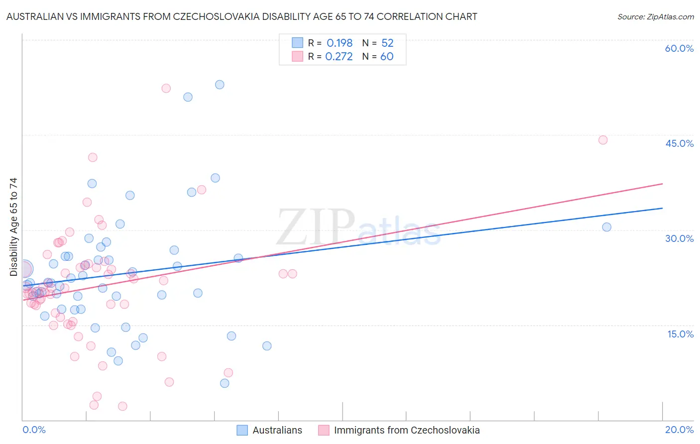 Australian vs Immigrants from Czechoslovakia Disability Age 65 to 74