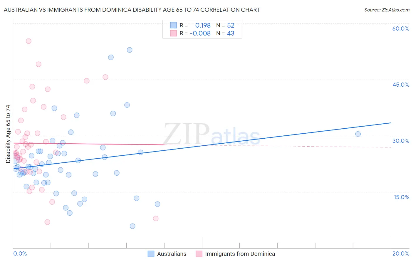Australian vs Immigrants from Dominica Disability Age 65 to 74