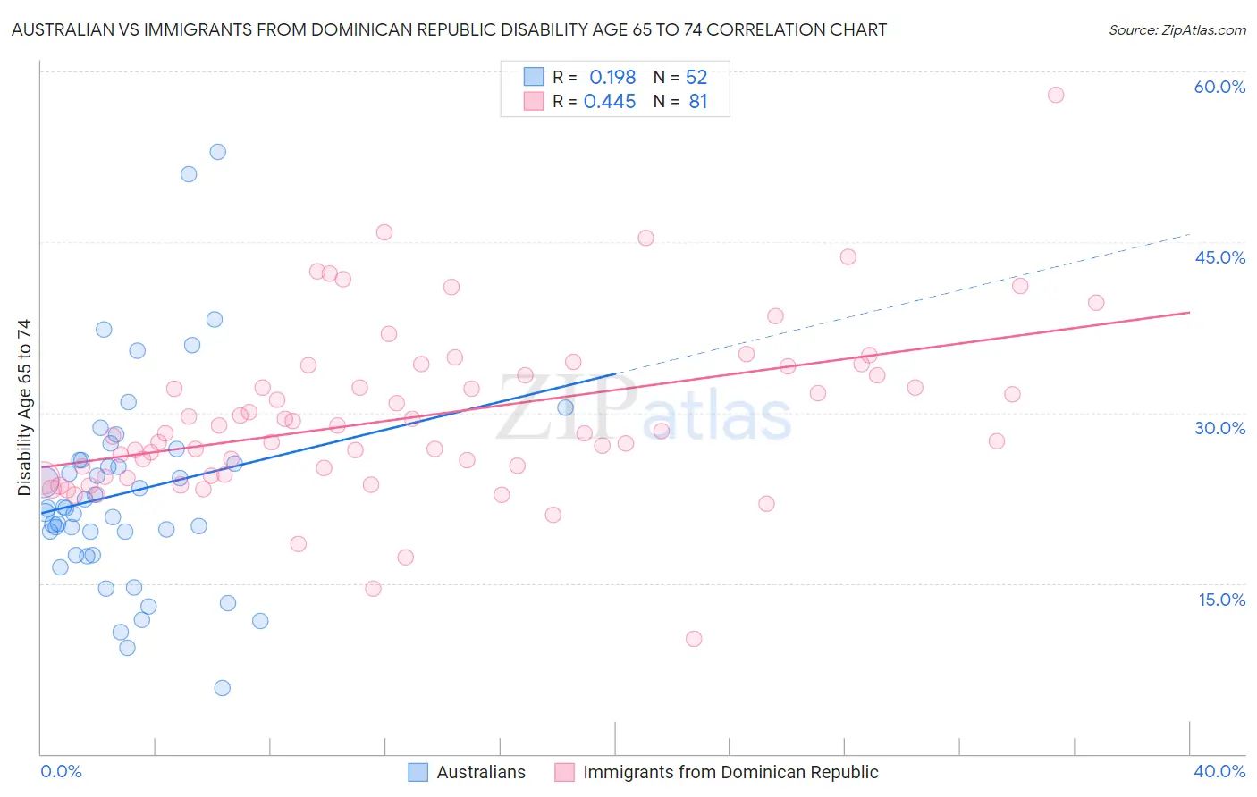 Australian vs Immigrants from Dominican Republic Disability Age 65 to 74