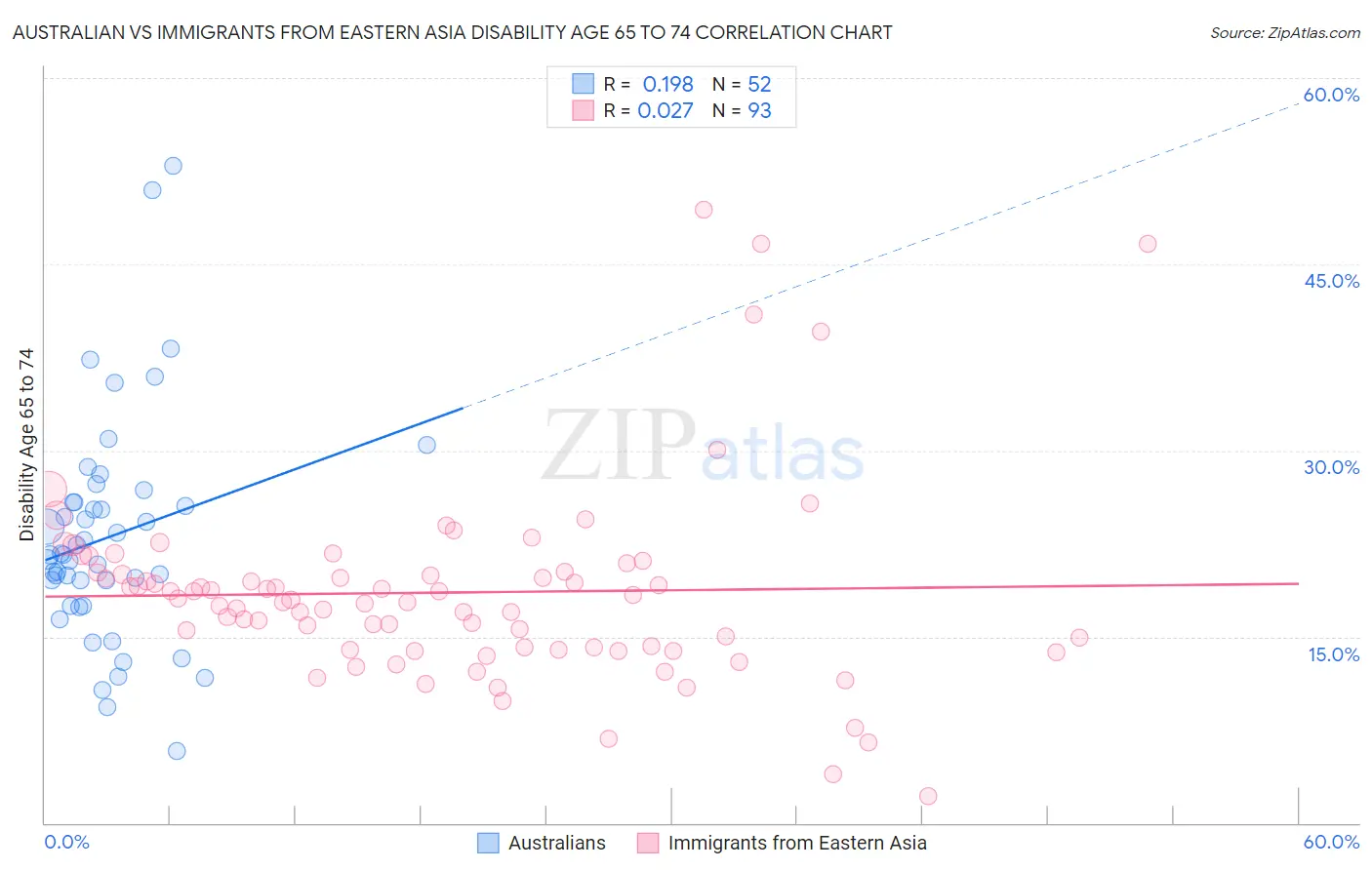 Australian vs Immigrants from Eastern Asia Disability Age 65 to 74