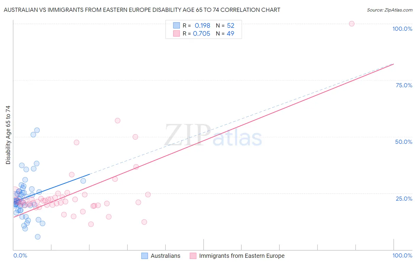 Australian vs Immigrants from Eastern Europe Disability Age 65 to 74