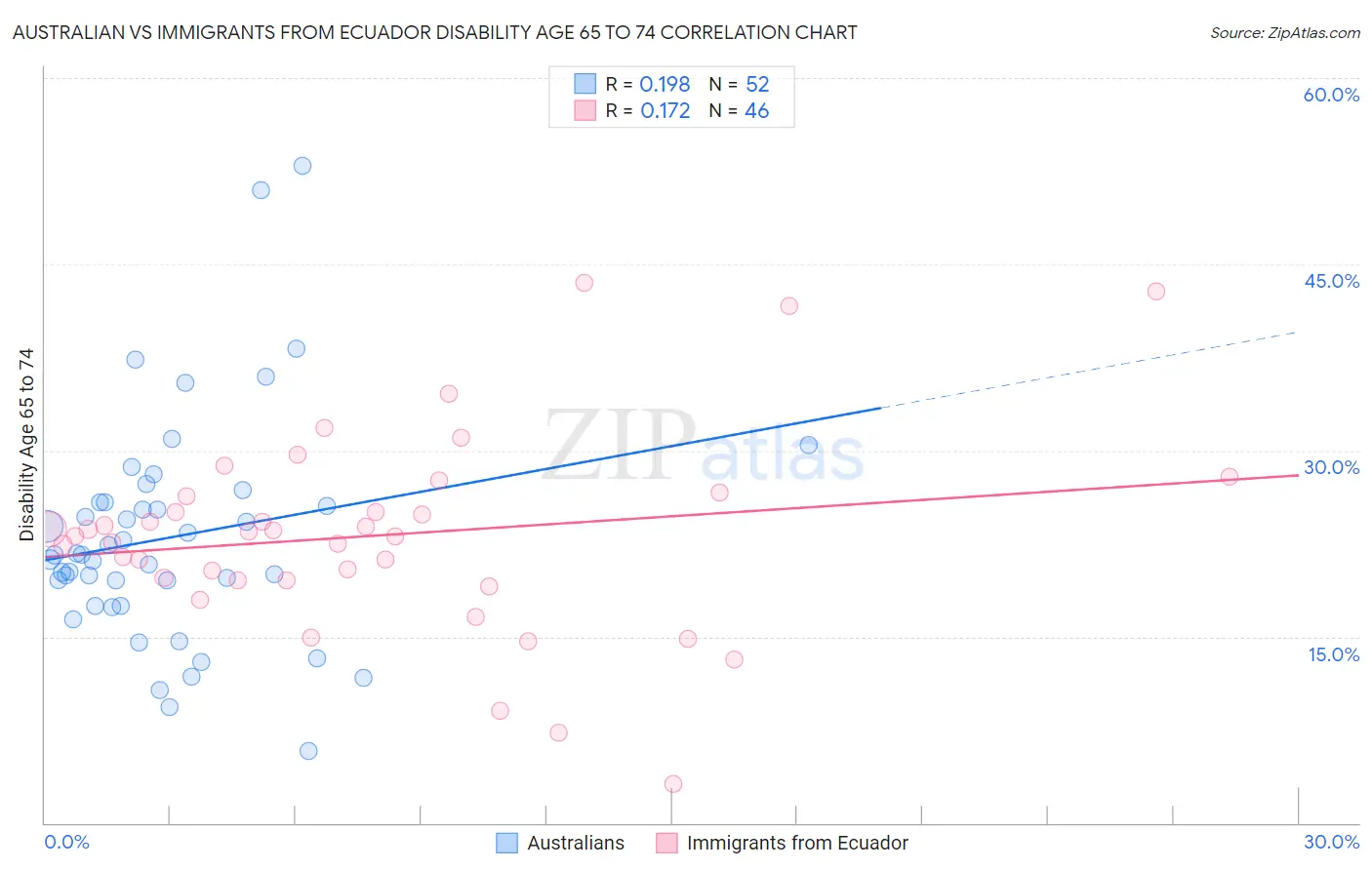 Australian vs Immigrants from Ecuador Disability Age 65 to 74