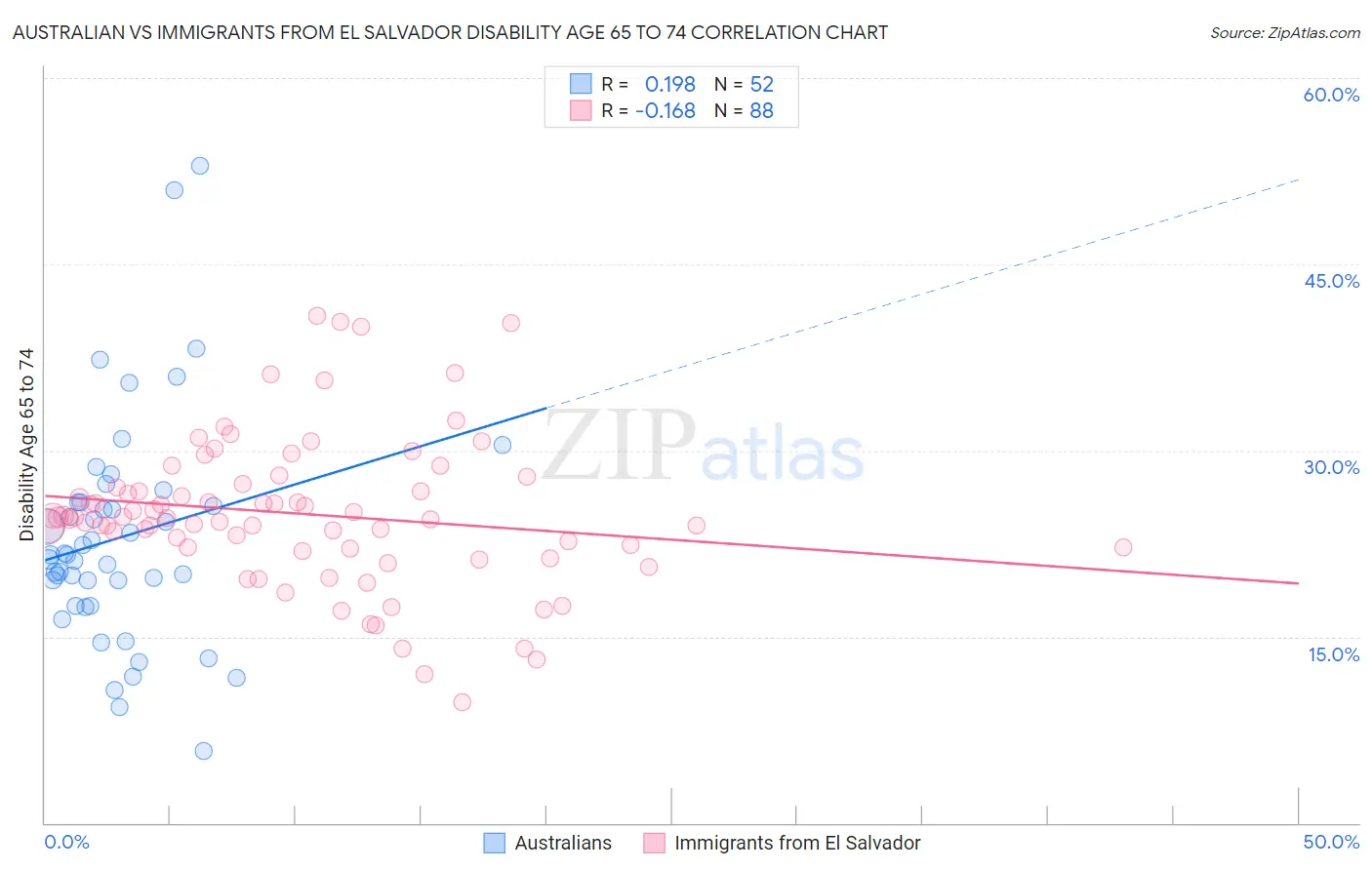 Australian vs Immigrants from El Salvador Disability Age 65 to 74