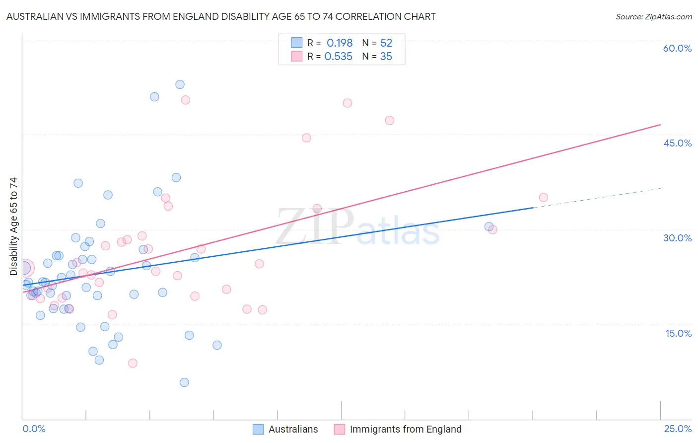 Australian vs Immigrants from England Disability Age 65 to 74