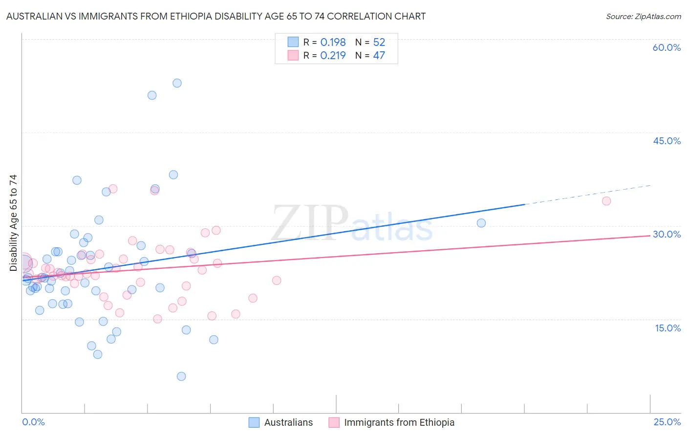 Australian vs Immigrants from Ethiopia Disability Age 65 to 74