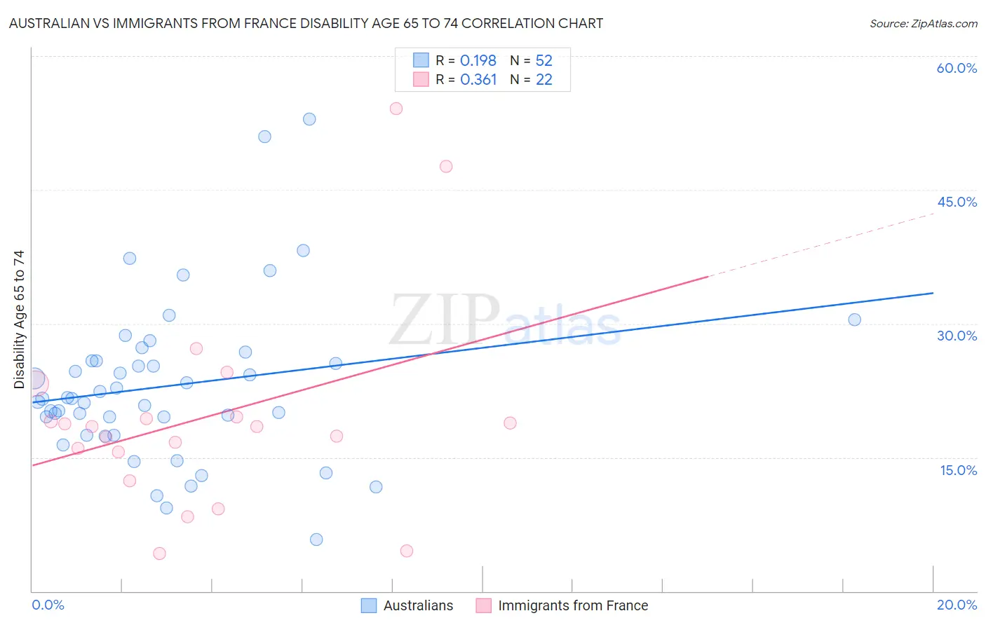 Australian vs Immigrants from France Disability Age 65 to 74