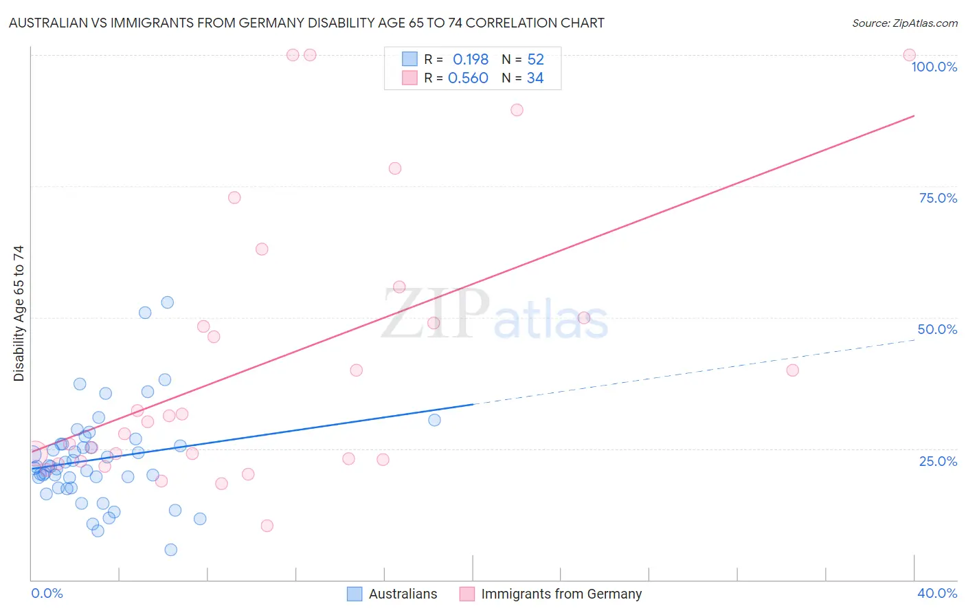 Australian vs Immigrants from Germany Disability Age 65 to 74