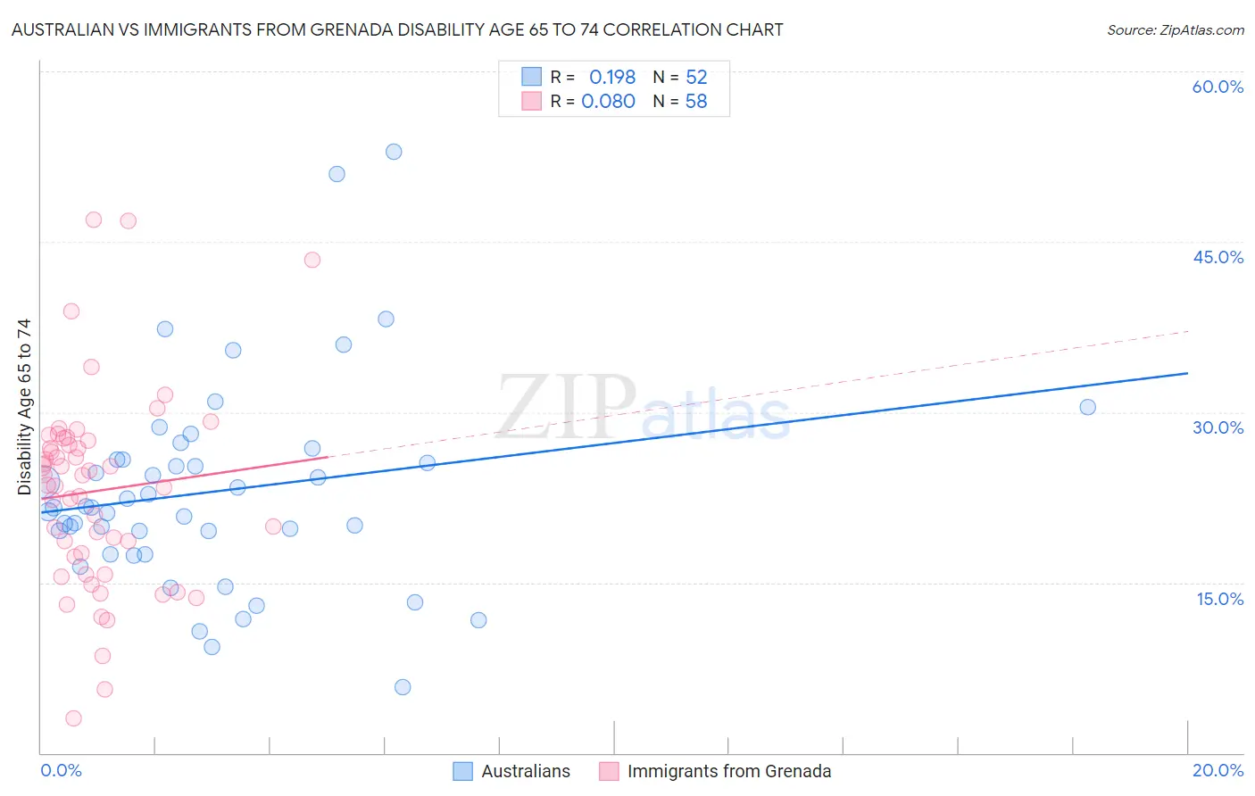 Australian vs Immigrants from Grenada Disability Age 65 to 74