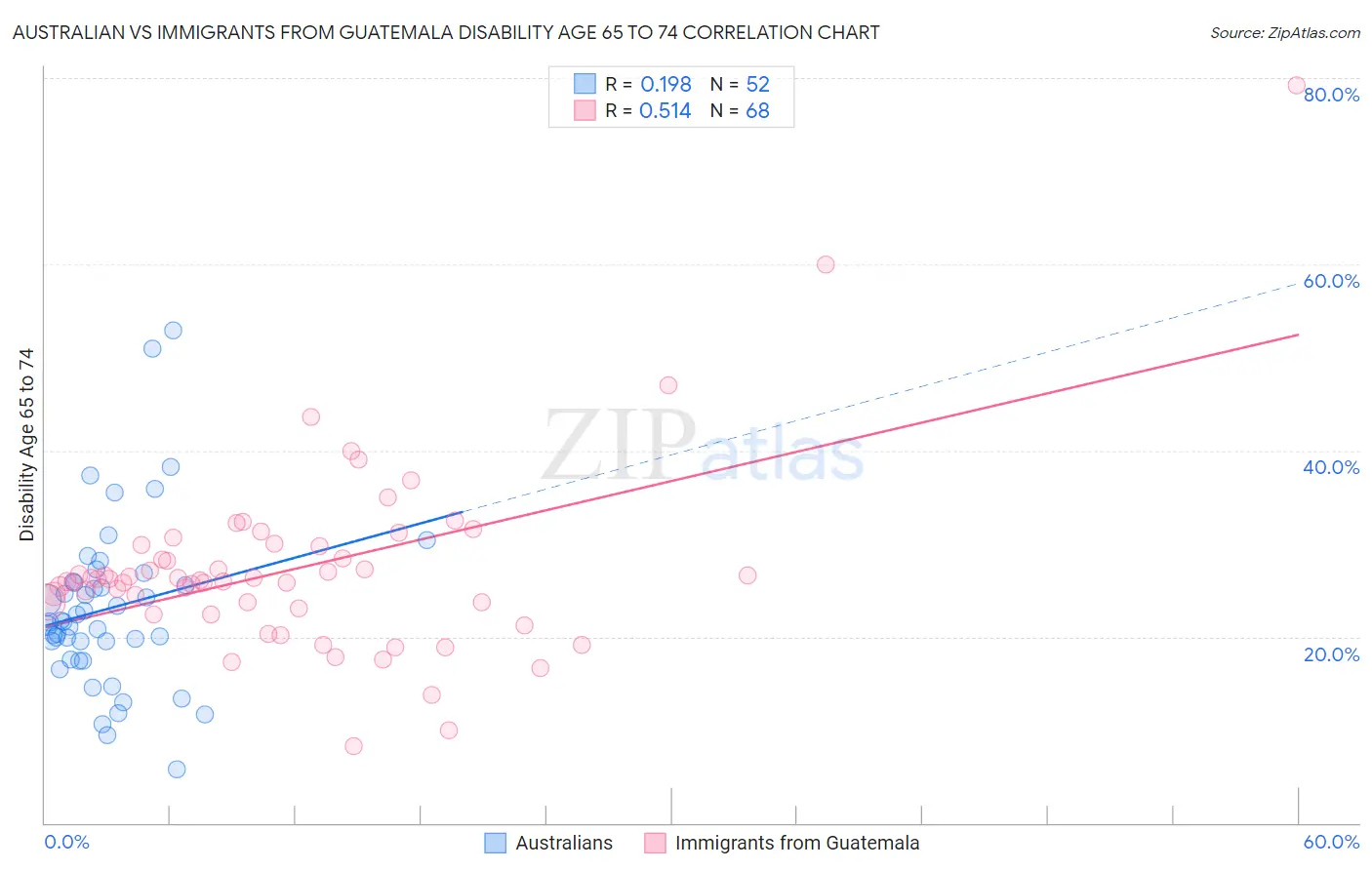 Australian vs Immigrants from Guatemala Disability Age 65 to 74