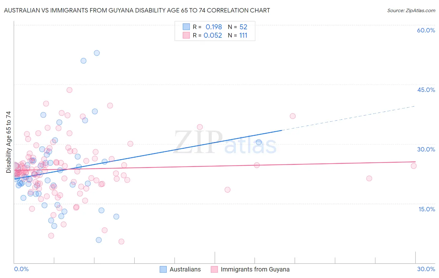 Australian vs Immigrants from Guyana Disability Age 65 to 74