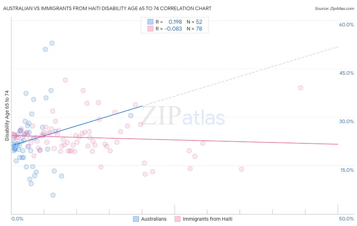 Australian vs Immigrants from Haiti Disability Age 65 to 74