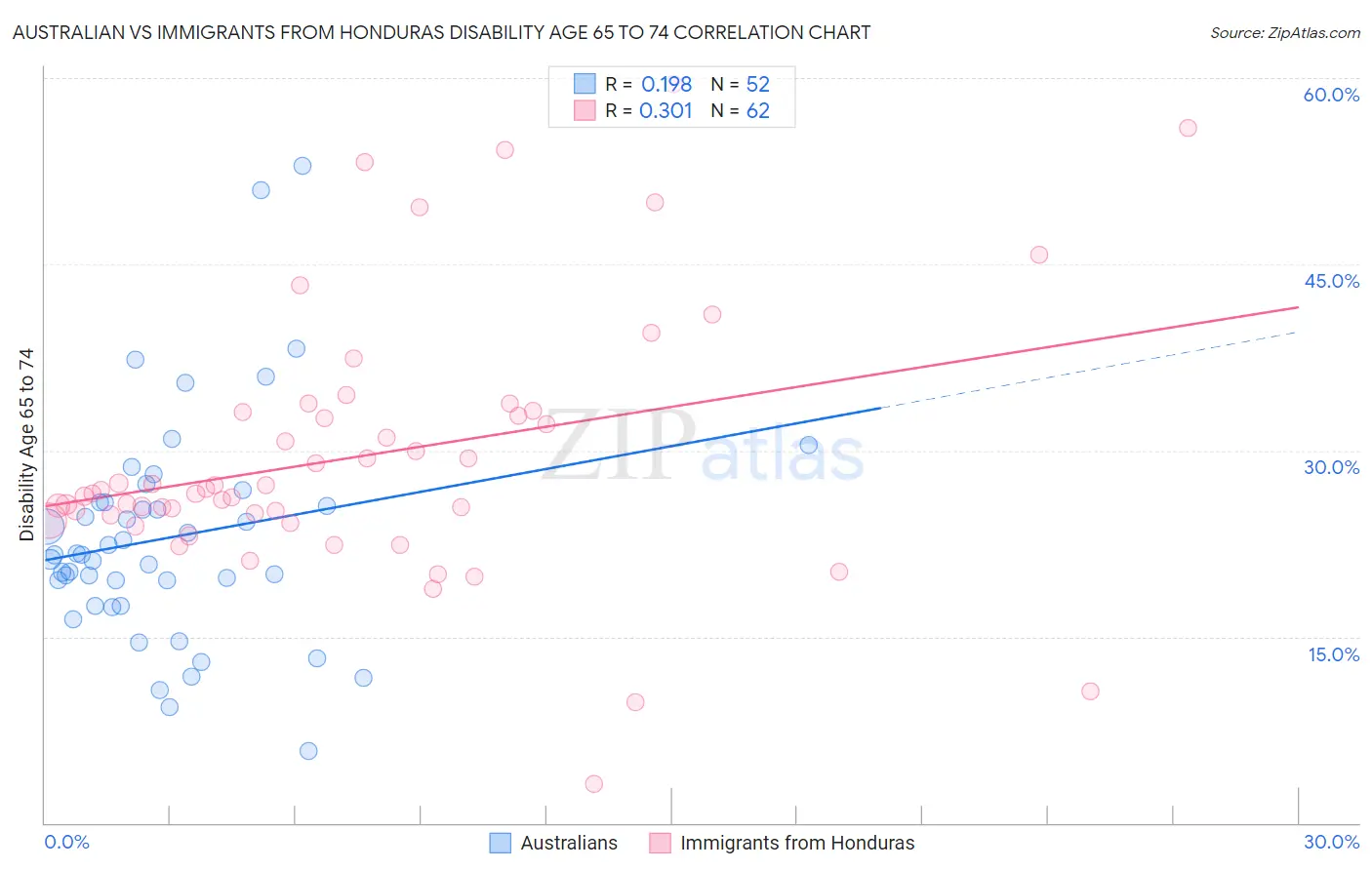 Australian vs Immigrants from Honduras Disability Age 65 to 74