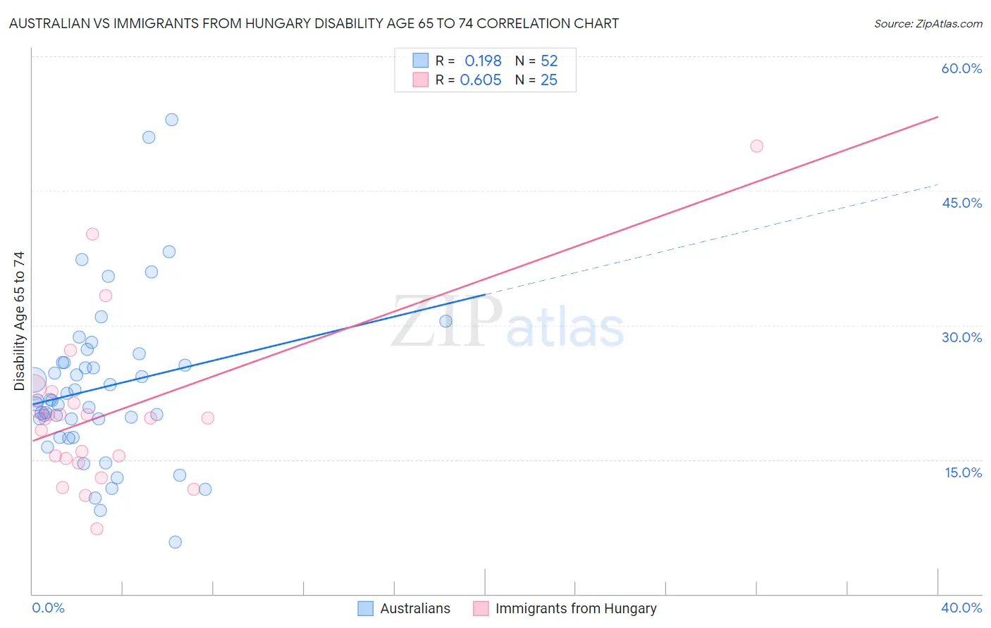 Australian vs Immigrants from Hungary Disability Age 65 to 74