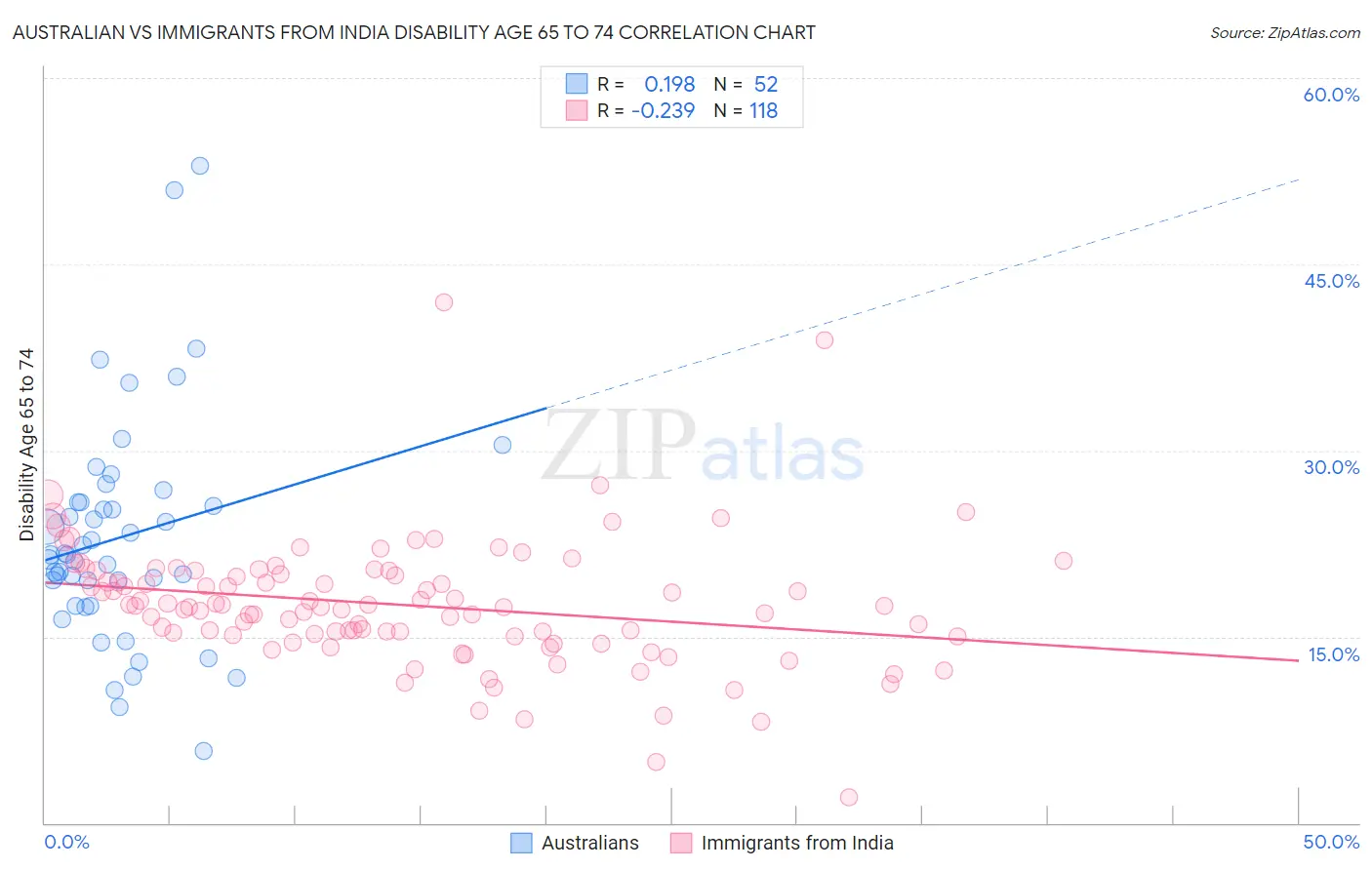 Australian vs Immigrants from India Disability Age 65 to 74