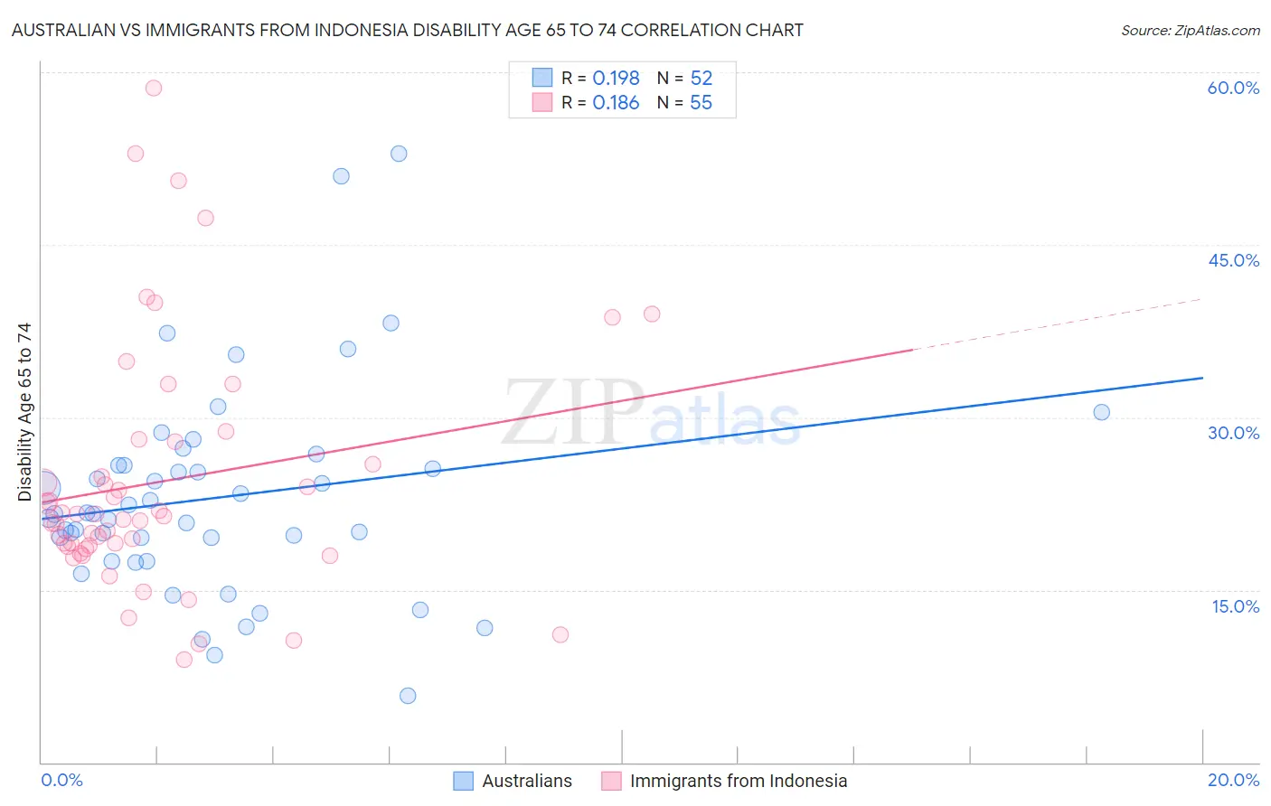 Australian vs Immigrants from Indonesia Disability Age 65 to 74