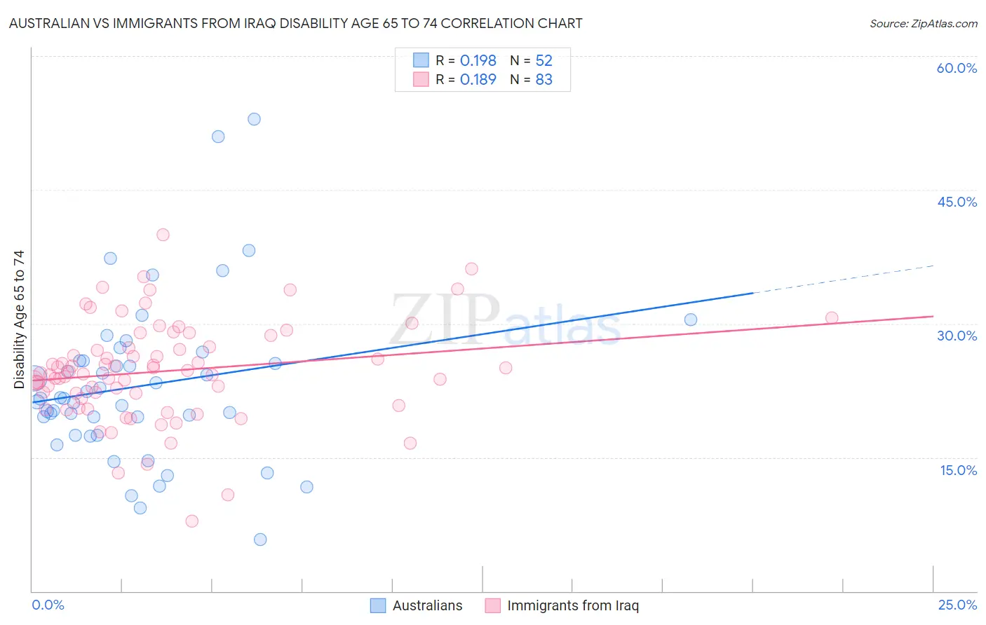 Australian vs Immigrants from Iraq Disability Age 65 to 74