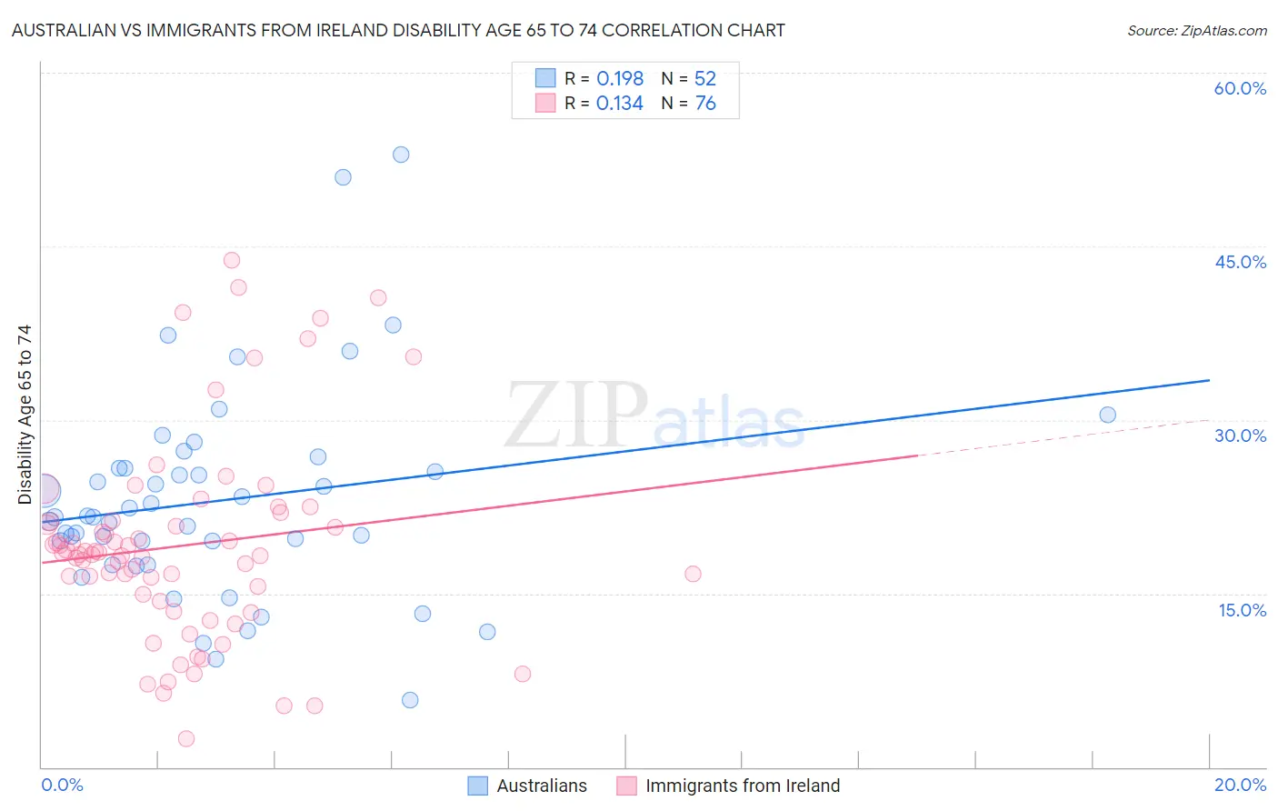 Australian vs Immigrants from Ireland Disability Age 65 to 74