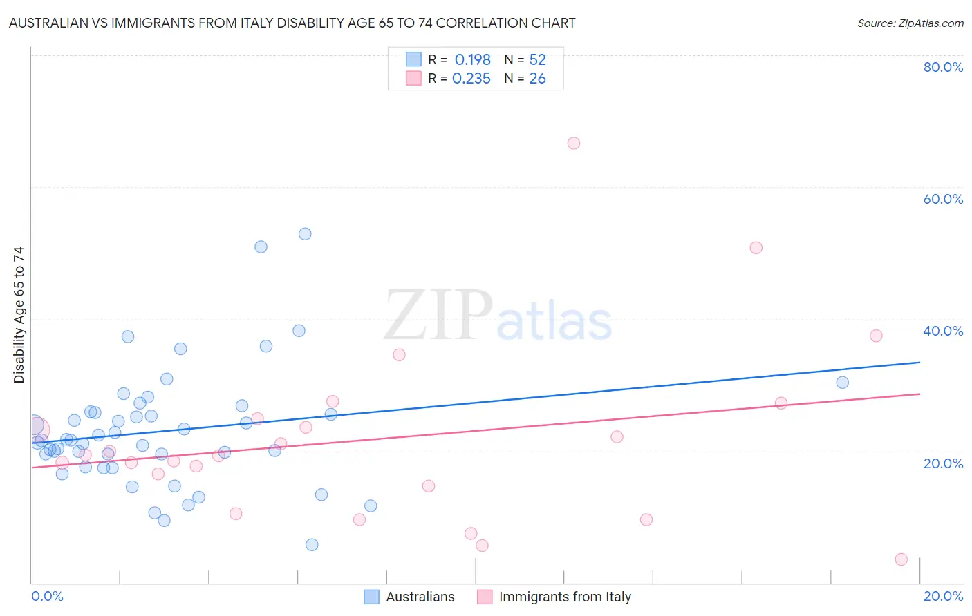 Australian vs Immigrants from Italy Disability Age 65 to 74