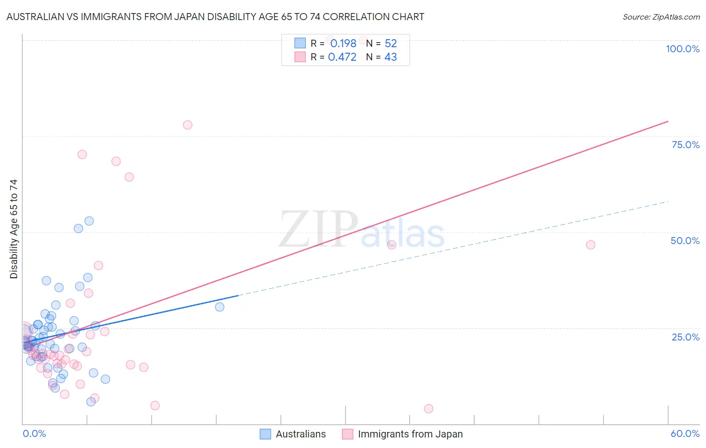 Australian vs Immigrants from Japan Disability Age 65 to 74