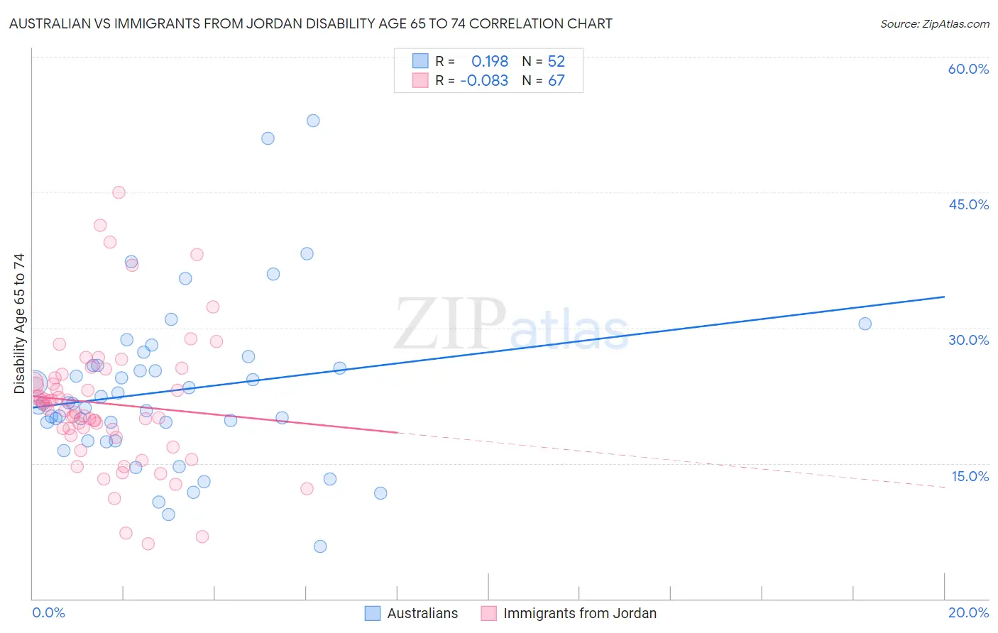 Australian vs Immigrants from Jordan Disability Age 65 to 74