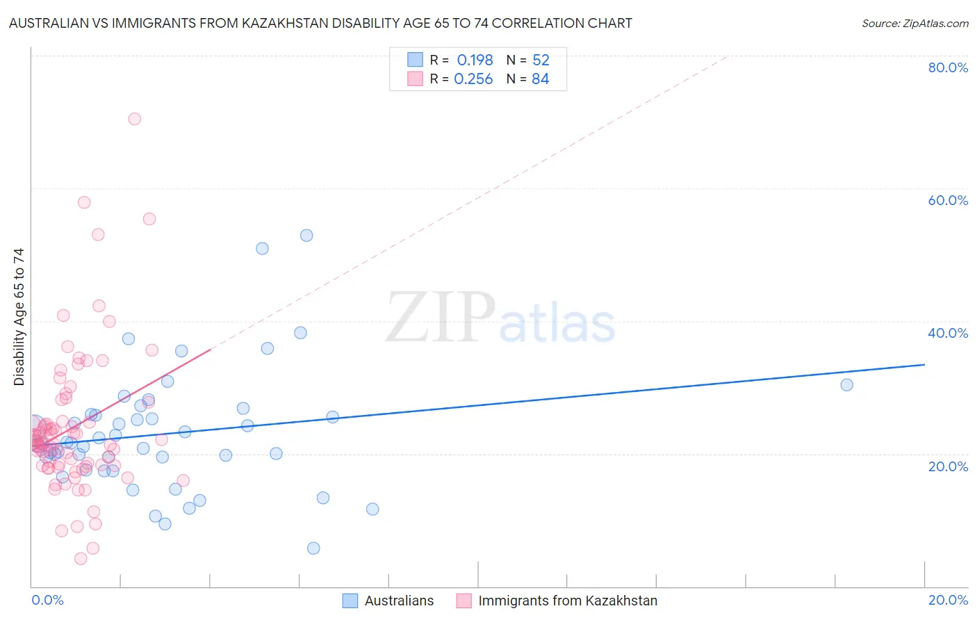 Australian vs Immigrants from Kazakhstan Disability Age 65 to 74