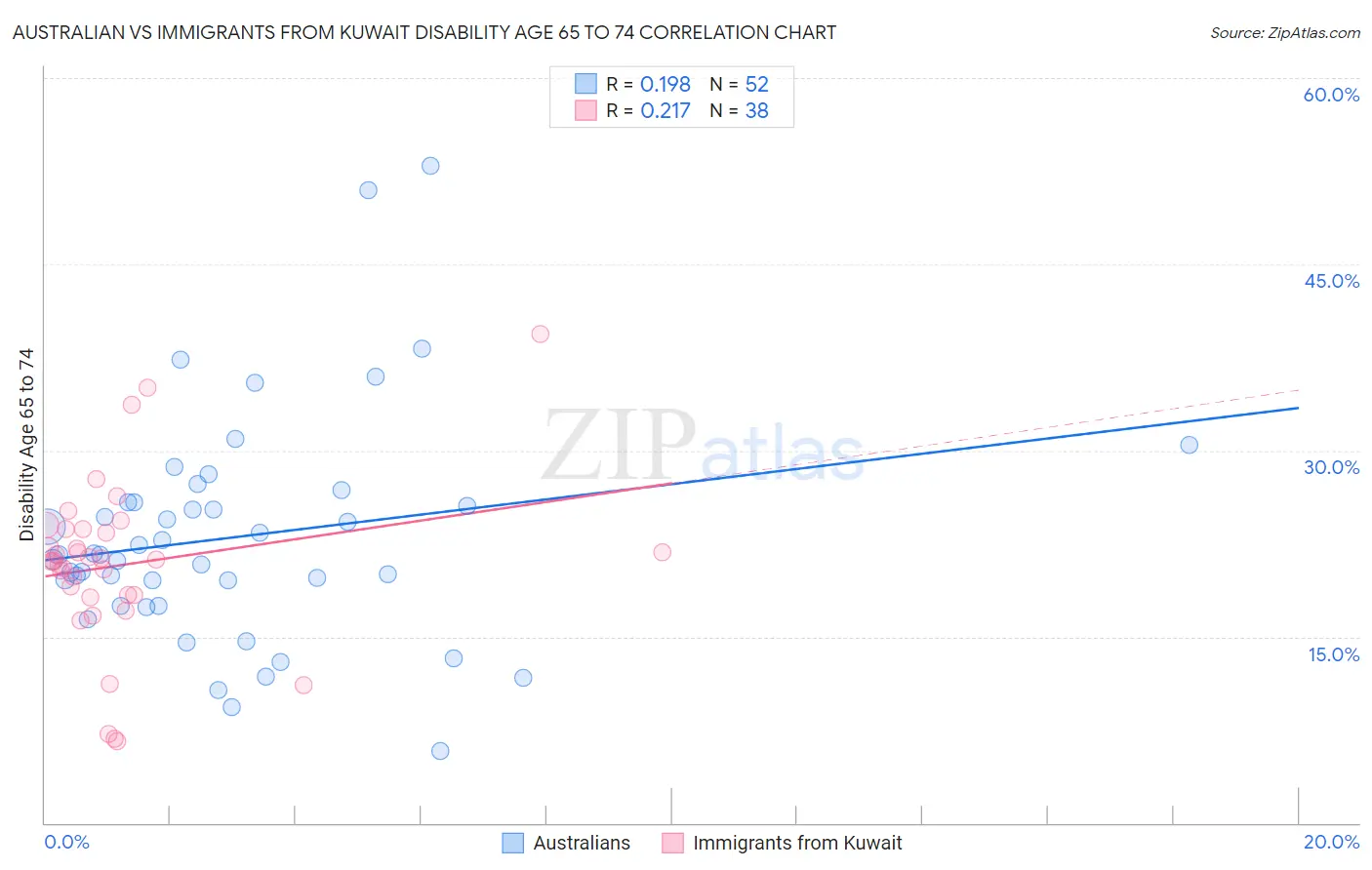 Australian vs Immigrants from Kuwait Disability Age 65 to 74
