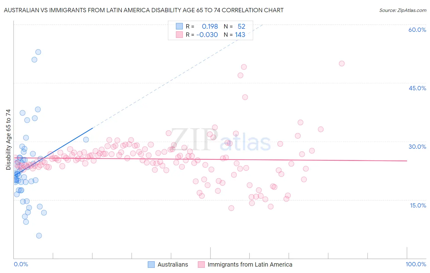 Australian vs Immigrants from Latin America Disability Age 65 to 74