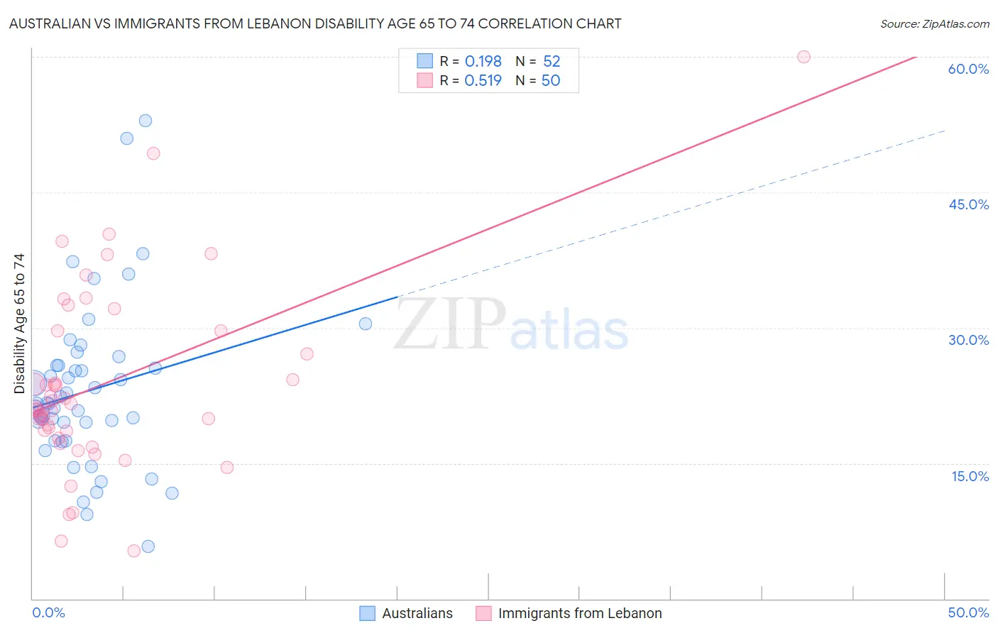 Australian vs Immigrants from Lebanon Disability Age 65 to 74