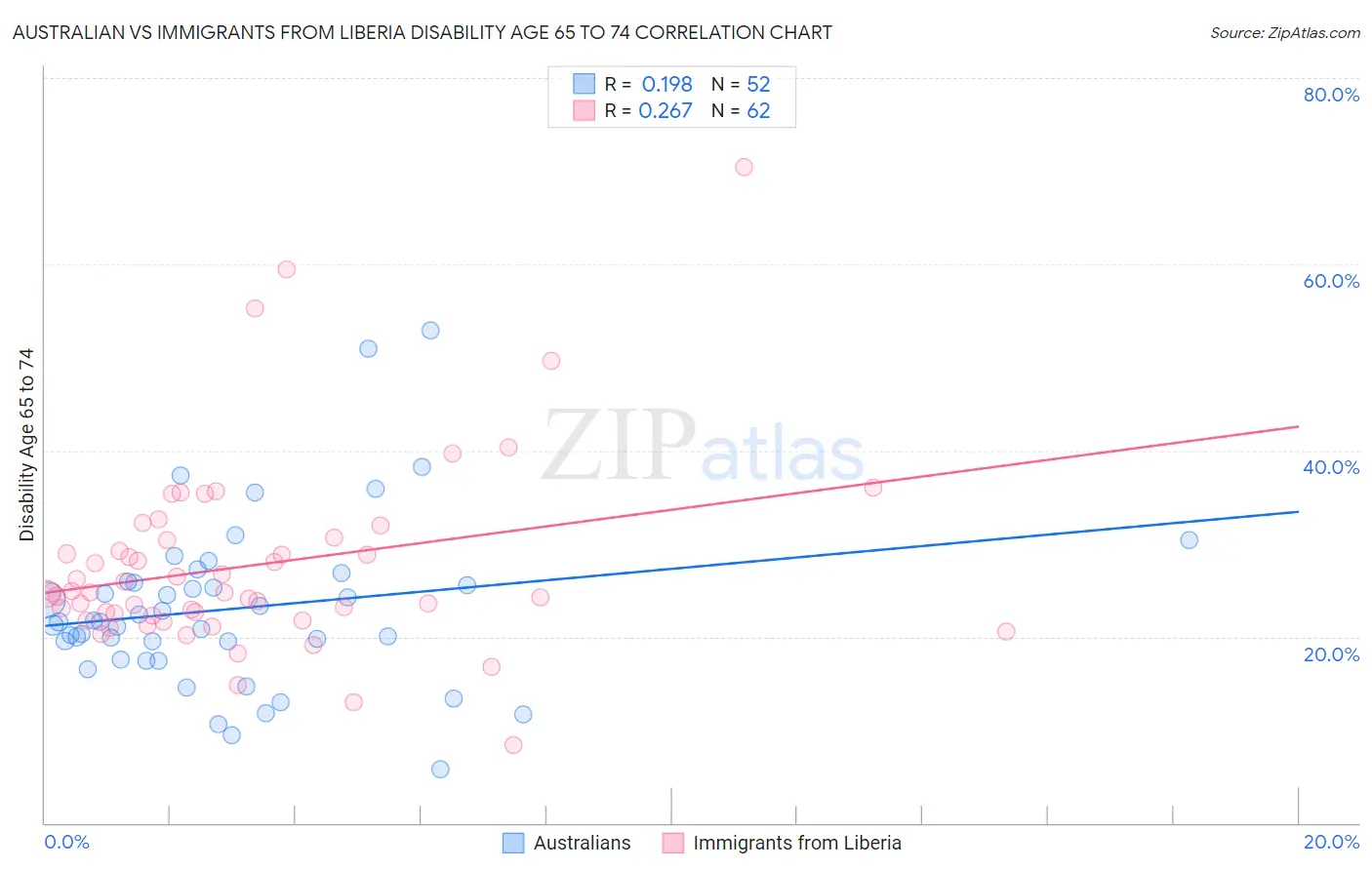 Australian vs Immigrants from Liberia Disability Age 65 to 74