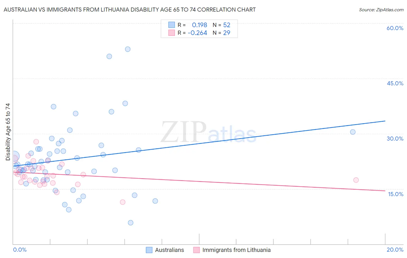 Australian vs Immigrants from Lithuania Disability Age 65 to 74