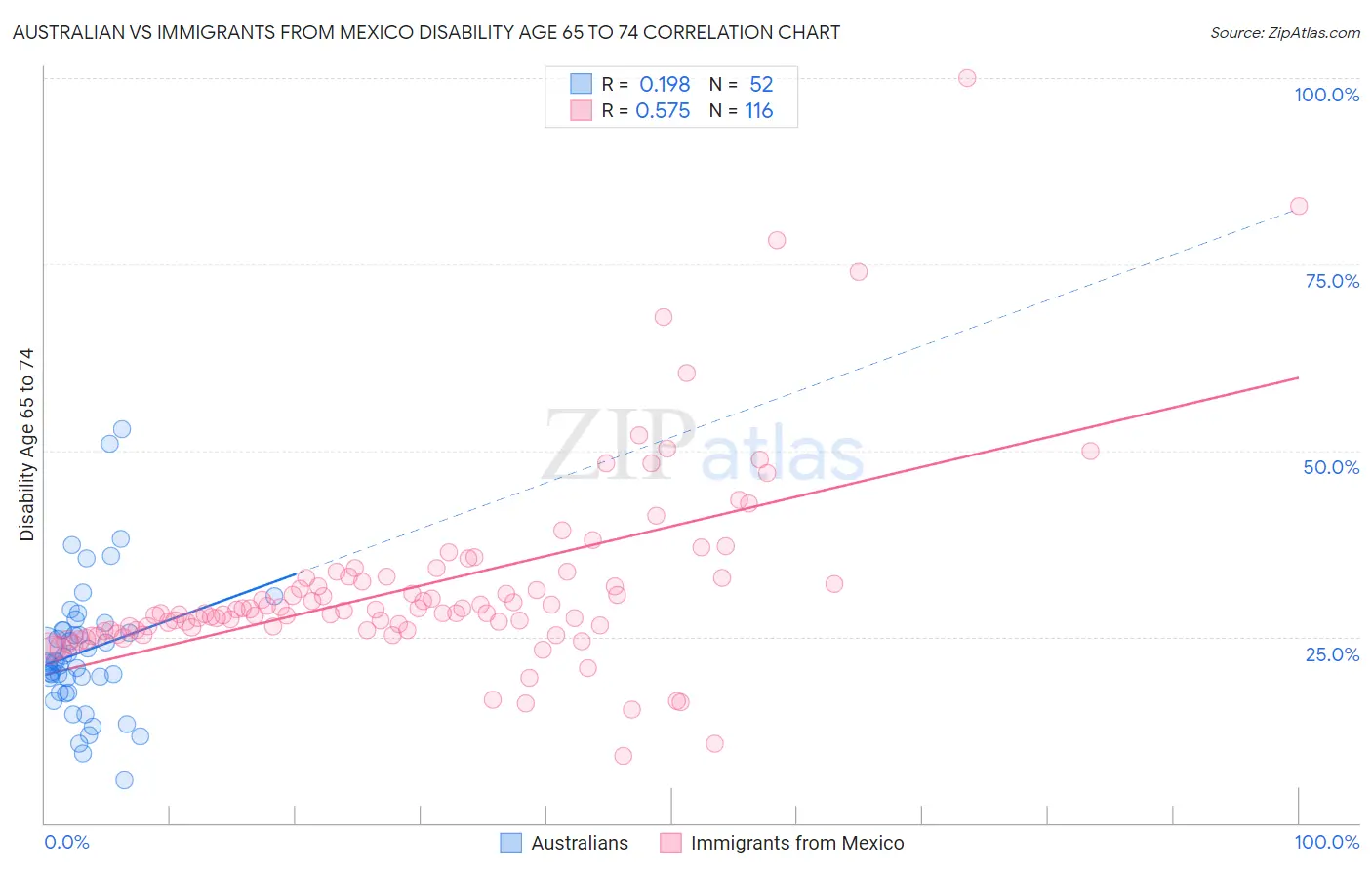 Australian vs Immigrants from Mexico Disability Age 65 to 74