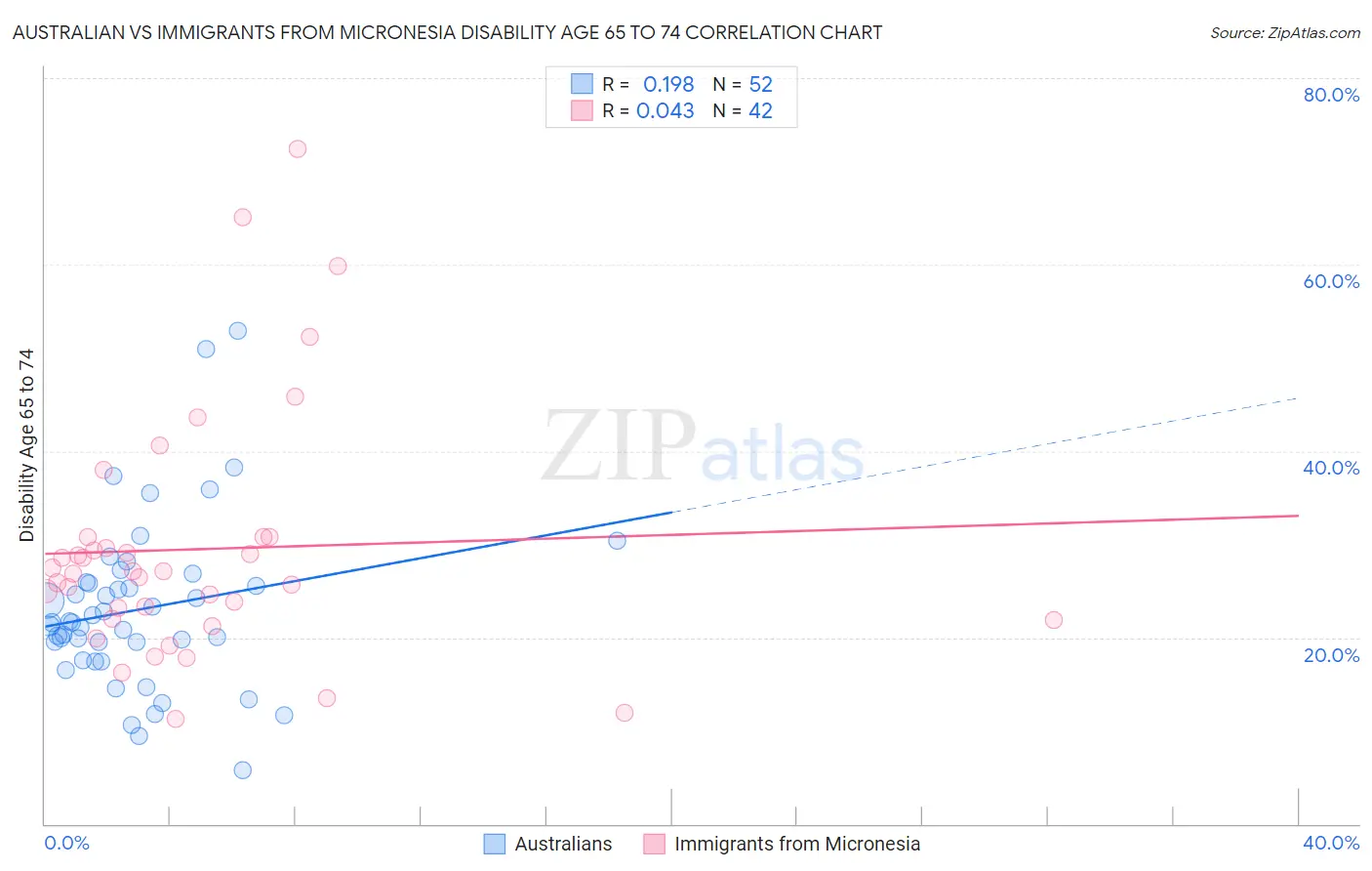 Australian vs Immigrants from Micronesia Disability Age 65 to 74
