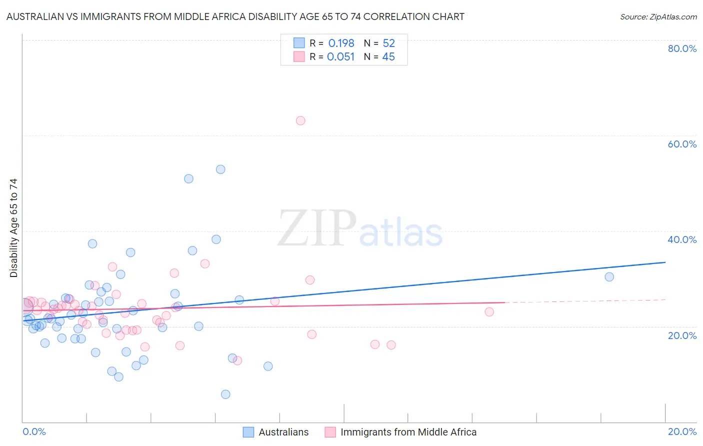 Australian vs Immigrants from Middle Africa Disability Age 65 to 74