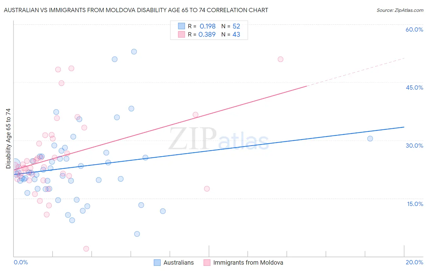 Australian vs Immigrants from Moldova Disability Age 65 to 74
