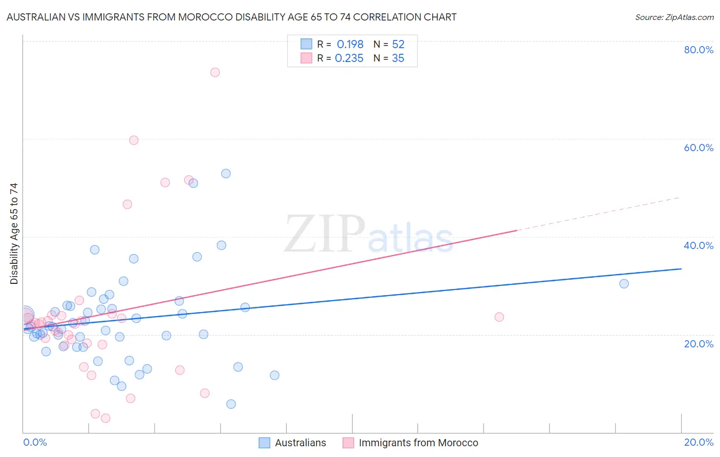 Australian vs Immigrants from Morocco Disability Age 65 to 74