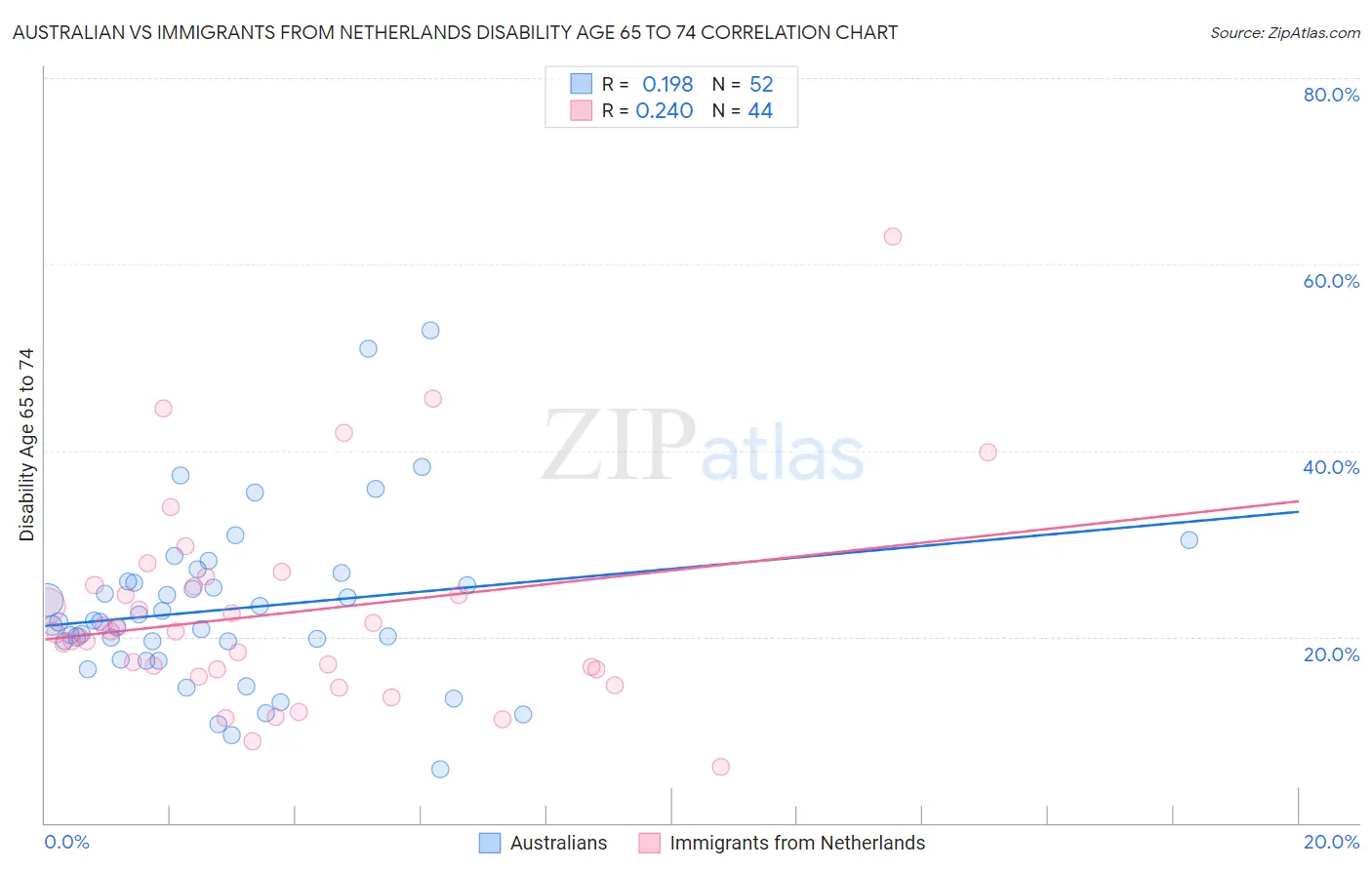 Australian vs Immigrants from Netherlands Disability Age 65 to 74