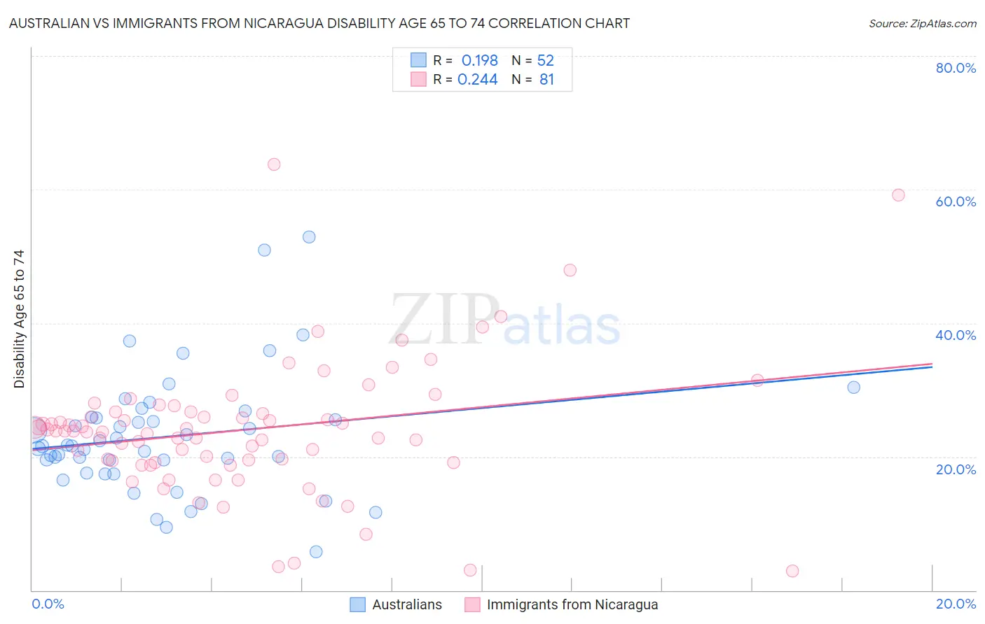 Australian vs Immigrants from Nicaragua Disability Age 65 to 74