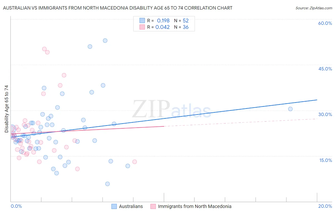 Australian vs Immigrants from North Macedonia Disability Age 65 to 74