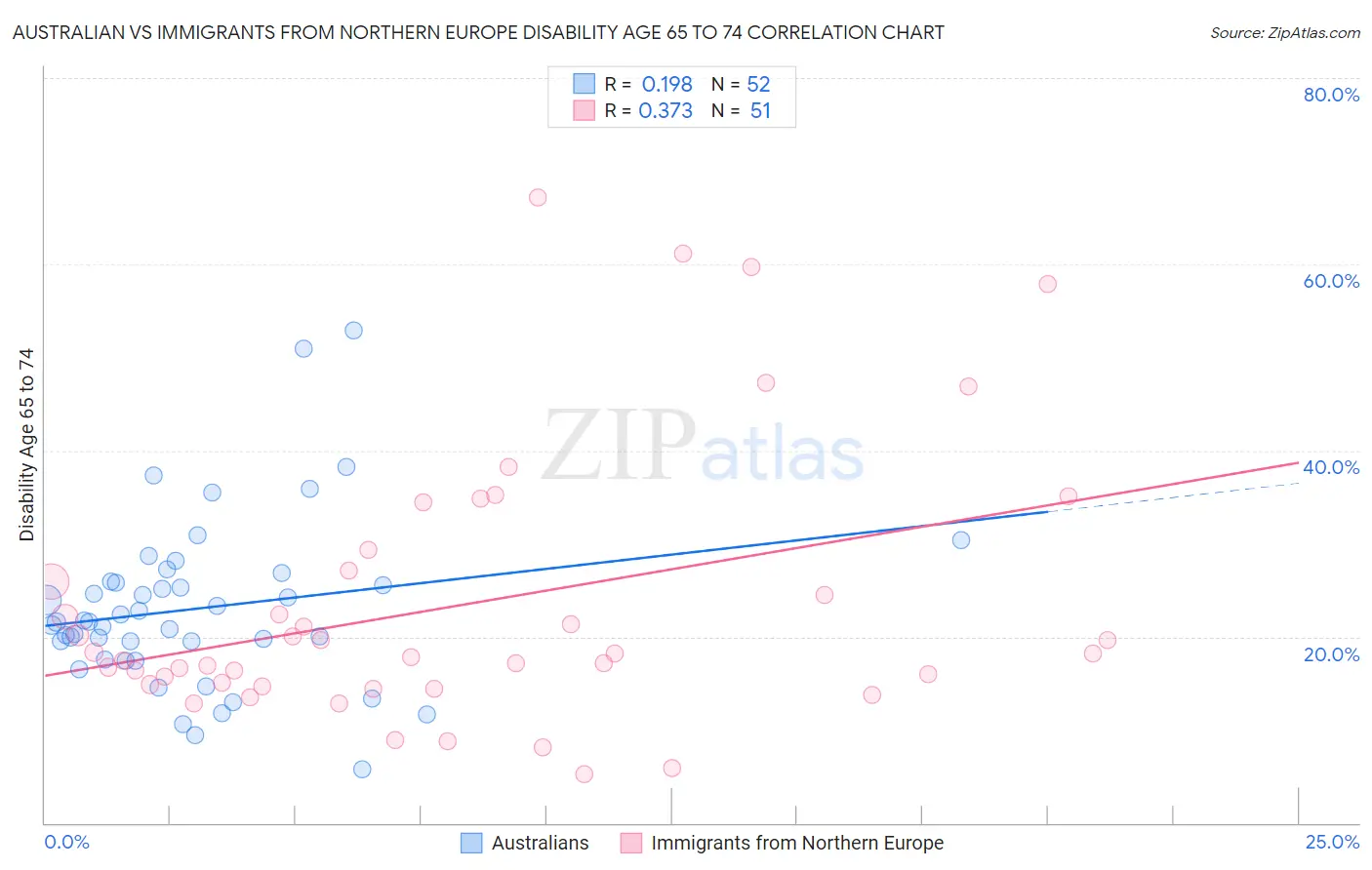 Australian vs Immigrants from Northern Europe Disability Age 65 to 74