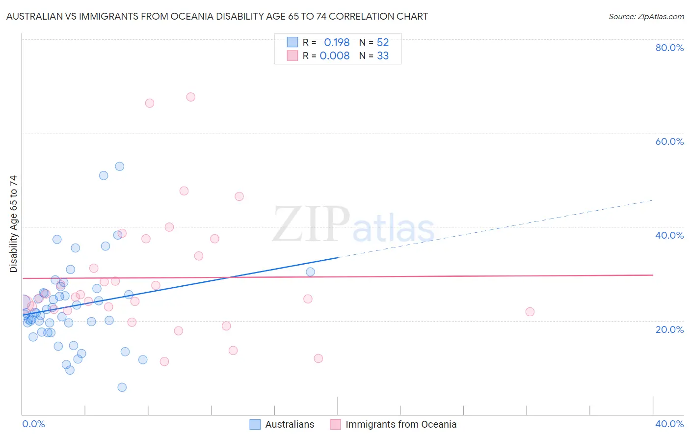 Australian vs Immigrants from Oceania Disability Age 65 to 74