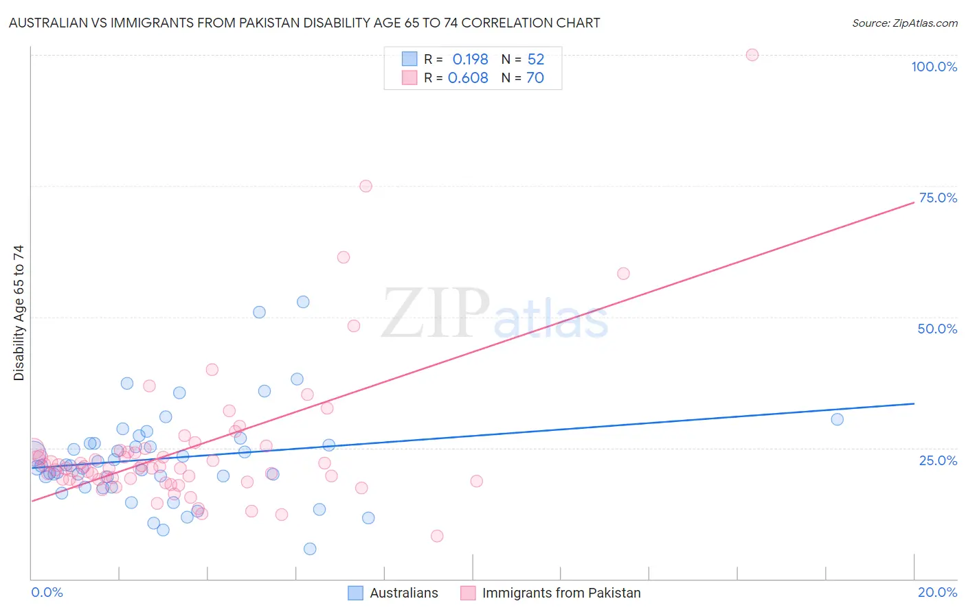 Australian vs Immigrants from Pakistan Disability Age 65 to 74