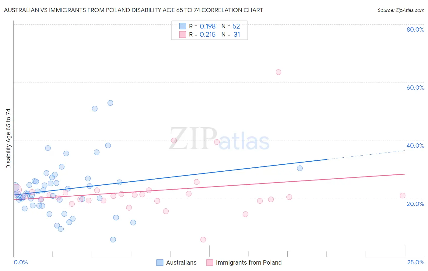 Australian vs Immigrants from Poland Disability Age 65 to 74