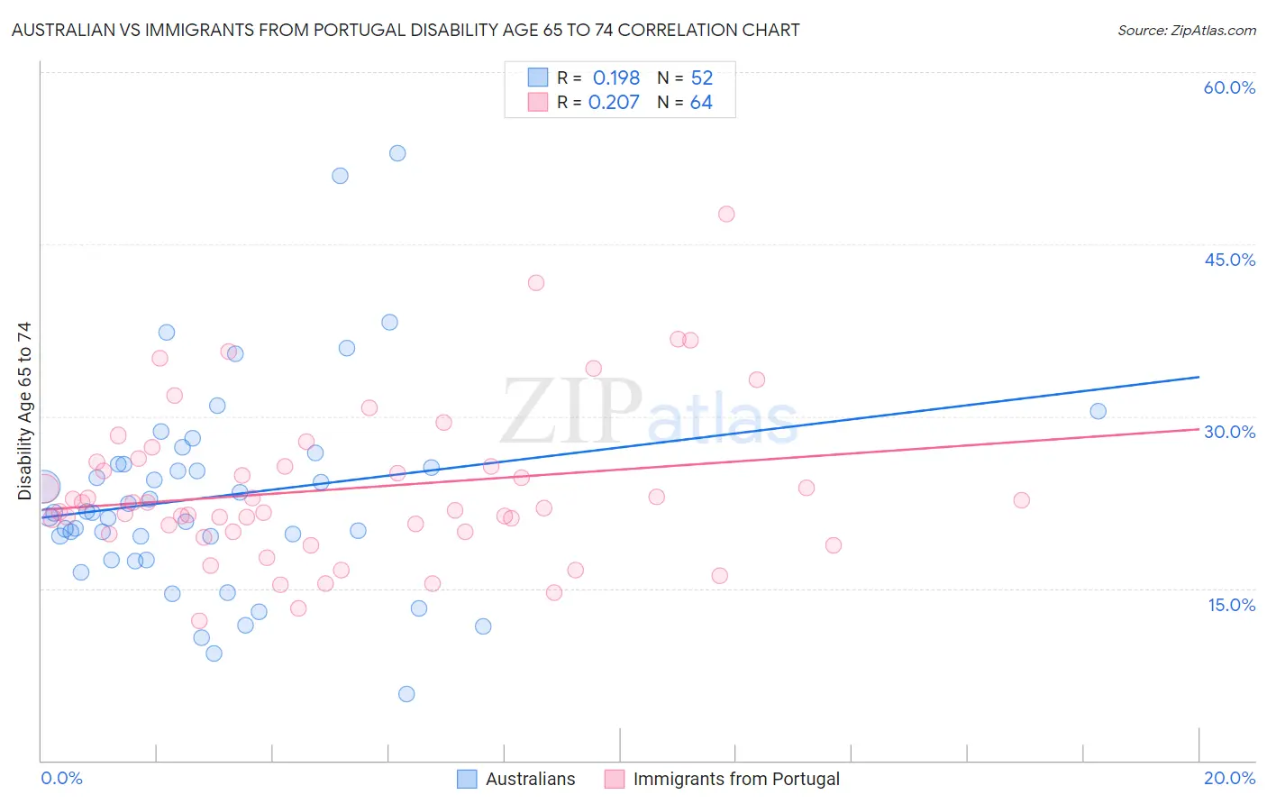 Australian vs Immigrants from Portugal Disability Age 65 to 74