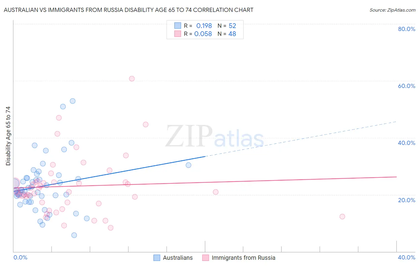 Australian vs Immigrants from Russia Disability Age 65 to 74