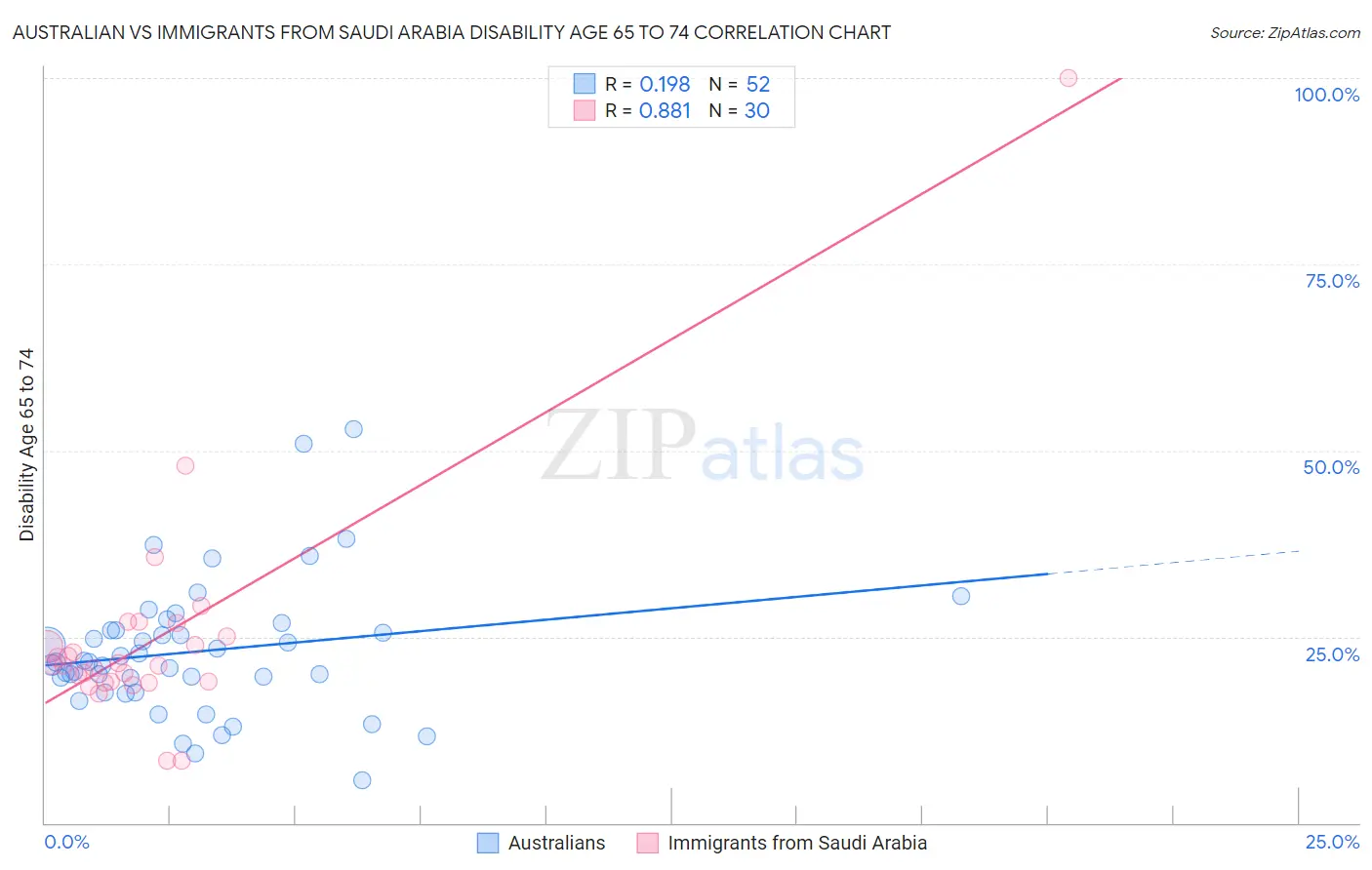 Australian vs Immigrants from Saudi Arabia Disability Age 65 to 74