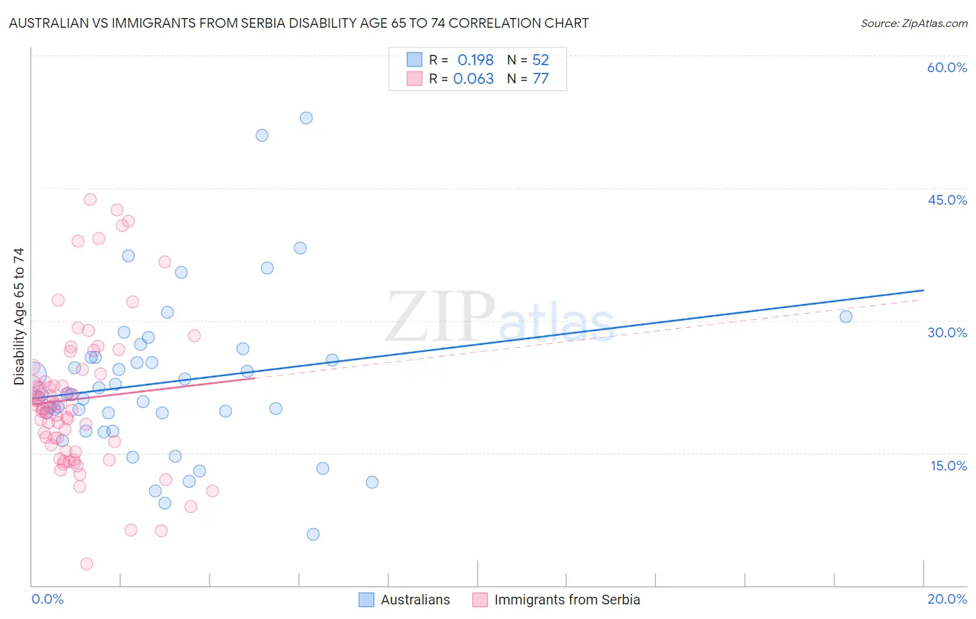 Australian vs Immigrants from Serbia Disability Age 65 to 74