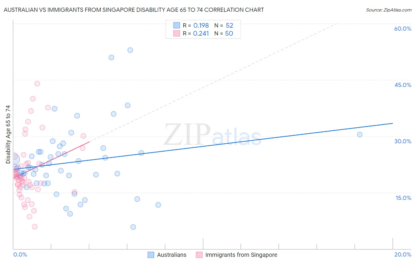 Australian vs Immigrants from Singapore Disability Age 65 to 74