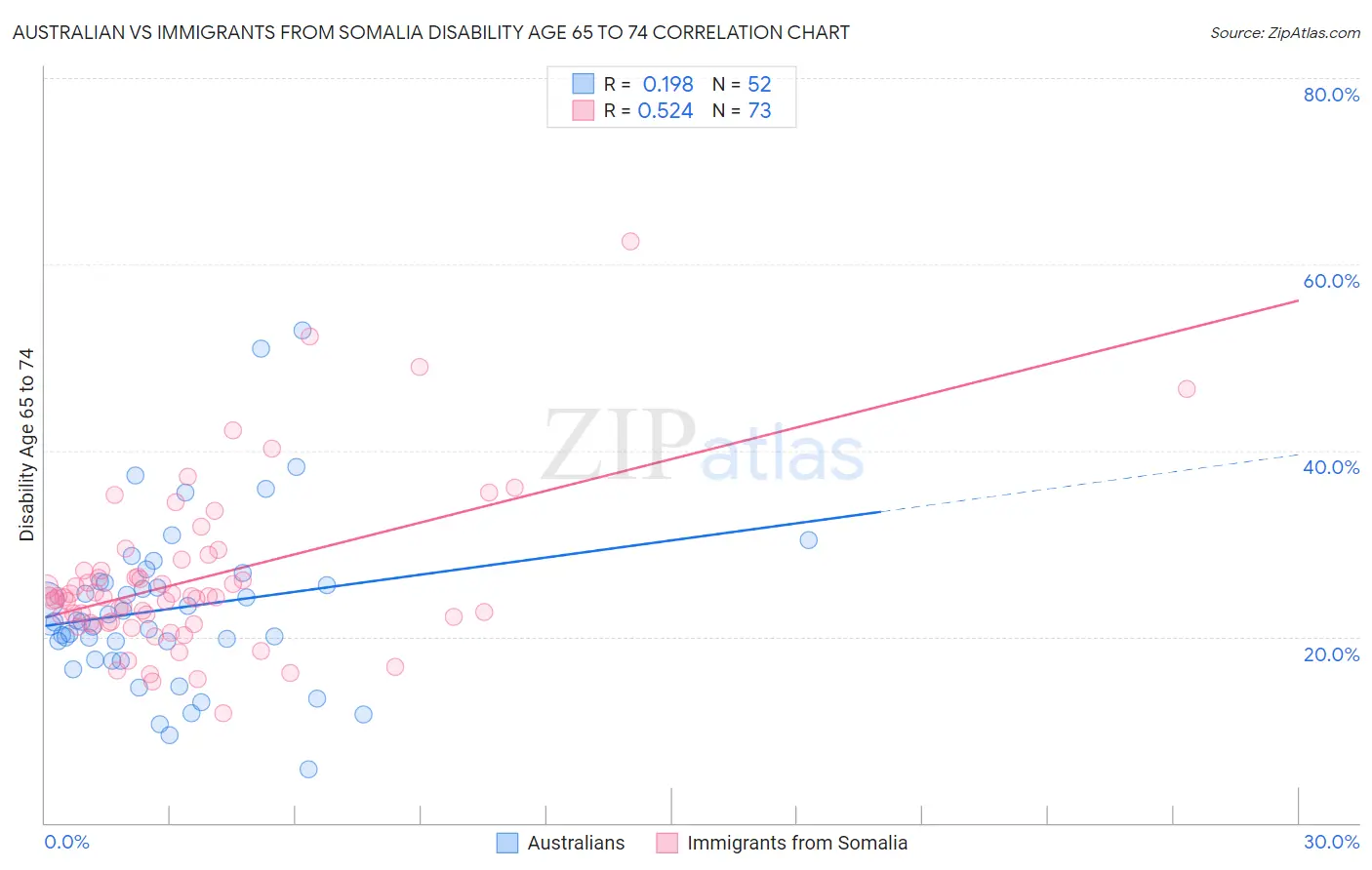 Australian vs Immigrants from Somalia Disability Age 65 to 74